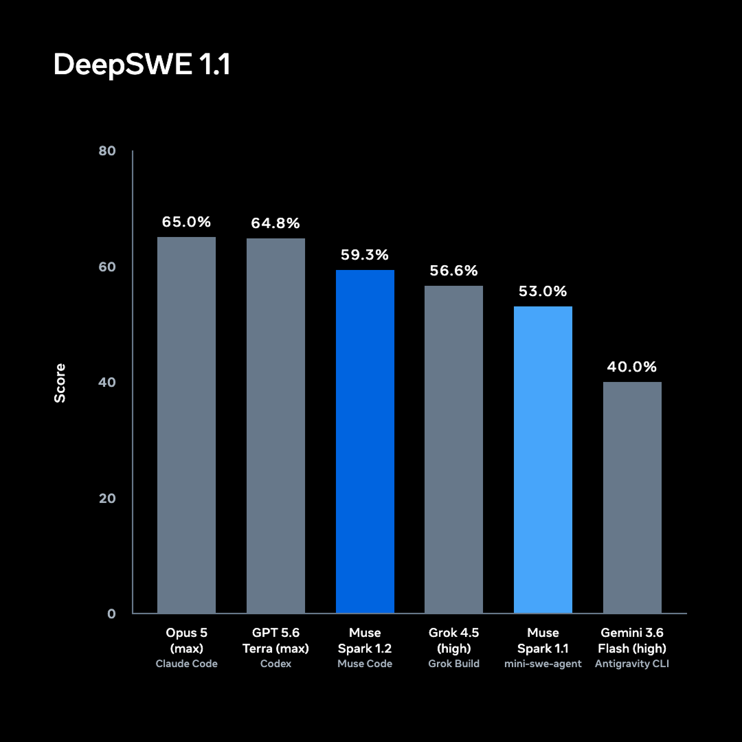 DeepSWE 1.1 results: Opus 5 with Claude Code 65.0%, GPT 5.6 Terra with Codex 64.8%, Muse Spark 1.2 with Muse Code 59.3%, Grok 4.5 with Grok Build 56.6%, Muse Spark 1.1 with mini-swe-agent 53.0%, Gemini 3.6 Flash with Antigravity CLI 40.0%