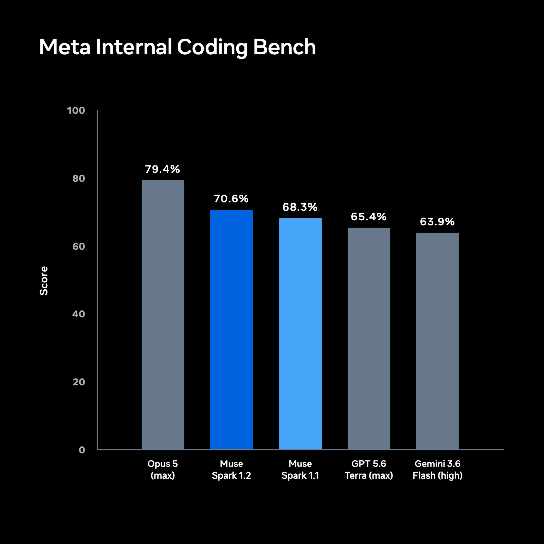 Meta Internal Coding Bench results: Opus 5 79.4%, Muse Spark 1.2 70.6%, Muse Spark 1.1 68.3%, GPT 5.6 Terra 65.4%, Gemini 3.6 Flash 63.9%