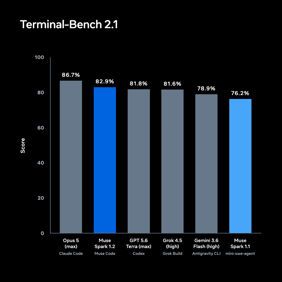 Terminal-Bench 2.1 results: Opus 5 with Claude Code 86.7%, Muse Spark 1.2 with Muse Code 82.9%, GPT 5.6 Terra with Codex 81.8%, Grok 4.5 with Grok Build 81.6%, Gemini 3.6 Flash with Antigravity CLI 78.9%, Muse Spark 1.1 with mini-swe-agent 76.2%