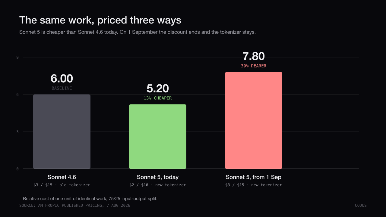Bar chart comparing the blended cost of one unit of identical work on Claude Sonnet 4.6, Claude Sonnet 5 at introductory pricing, and Claude Sonnet 5 from 1 September 2026.