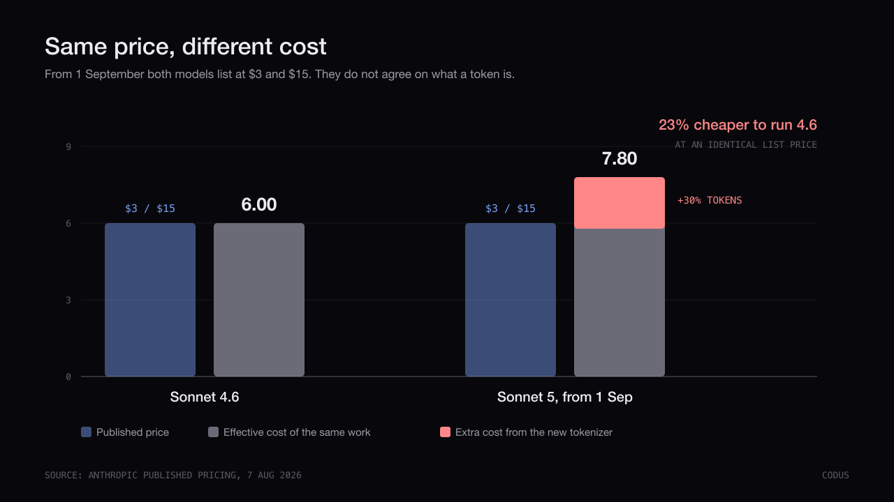 Chart contrasting the identical published price of Claude Sonnet 4.6 and Claude Sonnet 5 from September 2026 against their different effective cost for the same work.